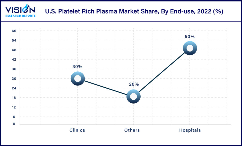 U.S. Platelet Rich Plasma Market Share, By End-use, 2022 (%)