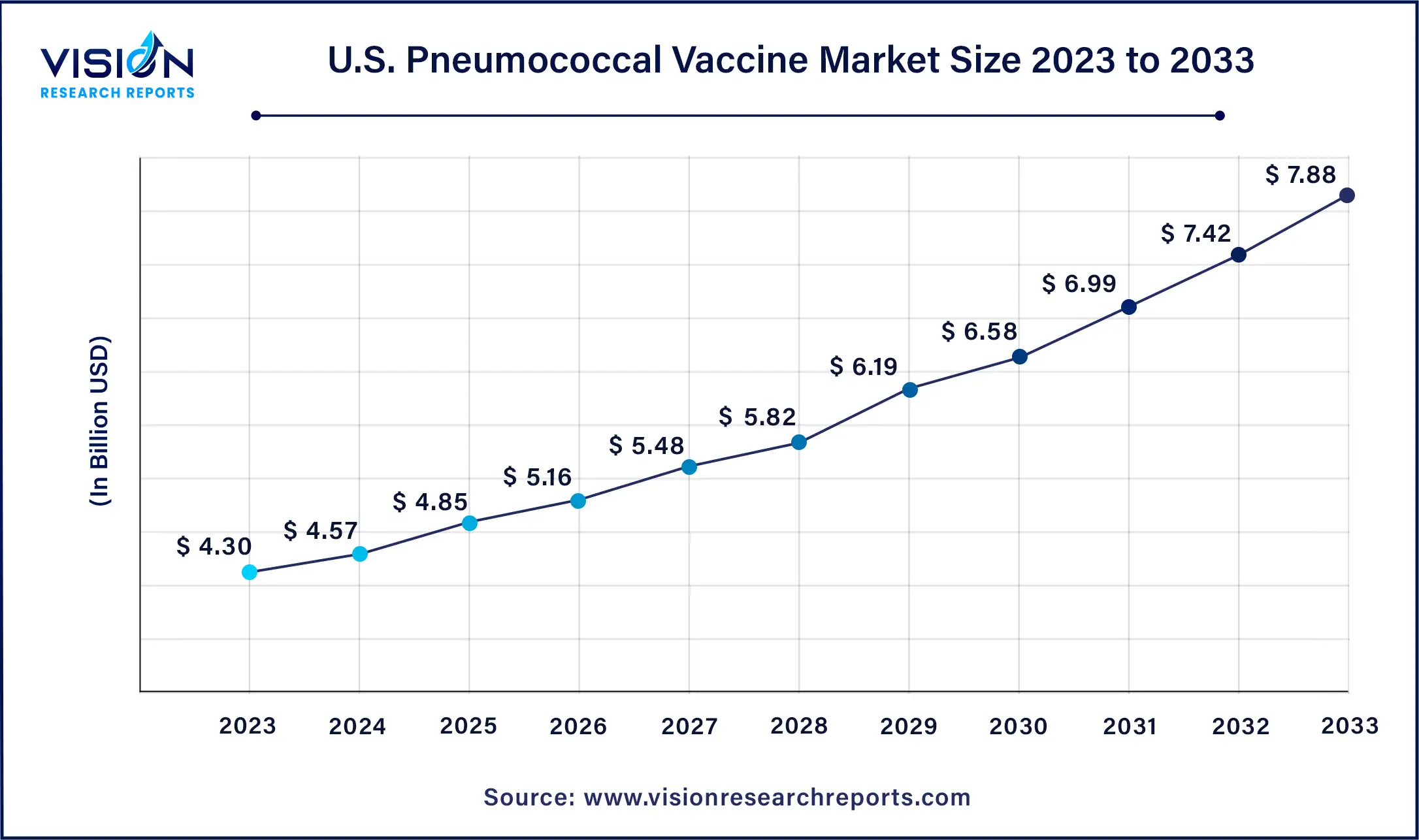 U.S. Pneumococcal Vaccine Market Size 2024 to 2033