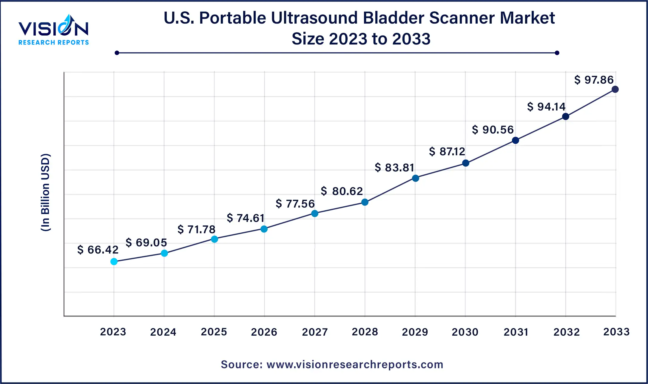 U.S. Portable Ultrasound Bladder Scanner Market Size 2024 to 2033