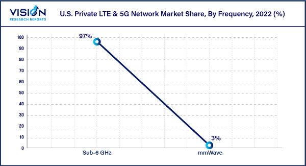U.S. Private LTE & 5G Network Market Share, By Frequency, 2022 (%)