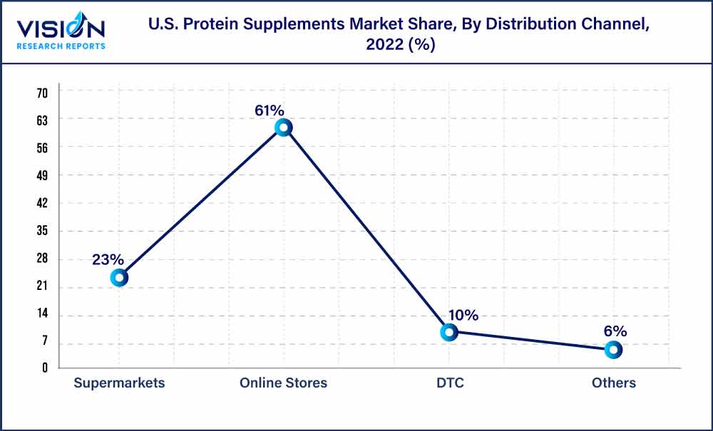 U.S. Protein Supplements Market Share, By Distribution Channel, 2022 (%)