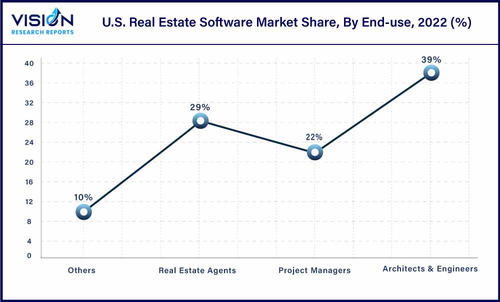 U.S. Real Estate Software Market Share, By End-use, 2022 (%)