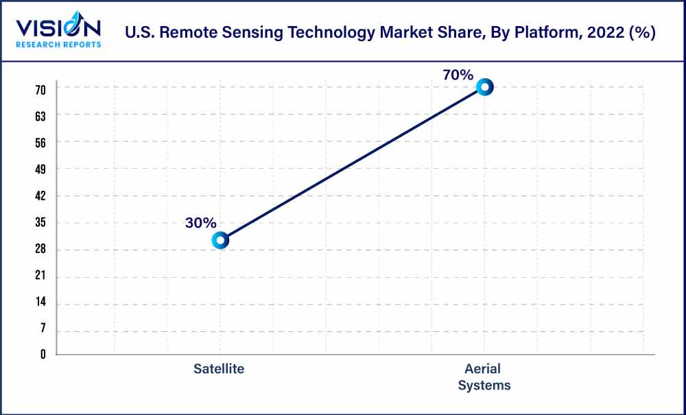 U.S. Remote Sensing Technology Market Share, By Platform , 2022 (%)
