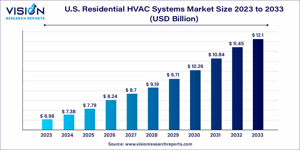U.S. Residential HVAC Systems Market Size 2024 to 2033
