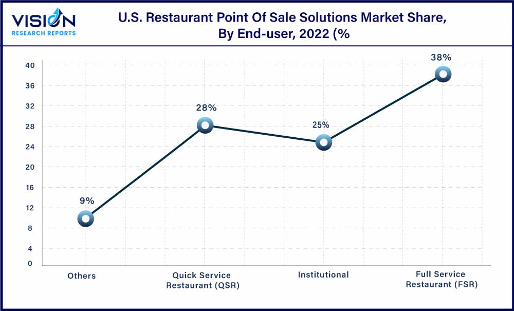 U.S. Restaurant Point Of Sale Solutions Market Share, By End-user, 2022 (% U.S. Restaurant Point Of Sale Solutions Market Share, By End-user, 2022 (%