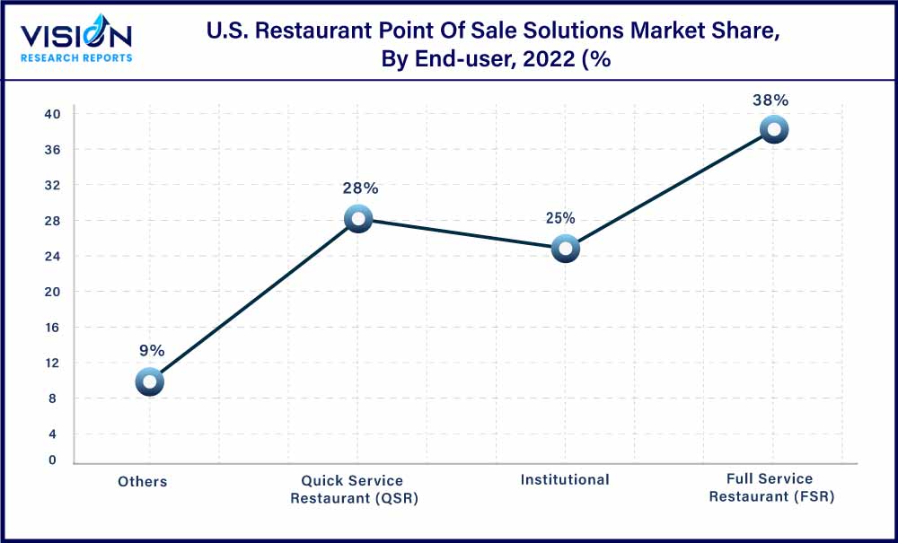 U.S. Restaurant Point Of Sale Solutions Market Share, By End-user, 2022 (%