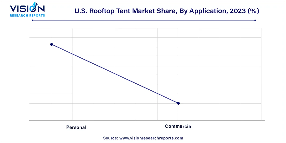 U.S. Rooftop Tent Market Share, By Application, 2023 (%) 	