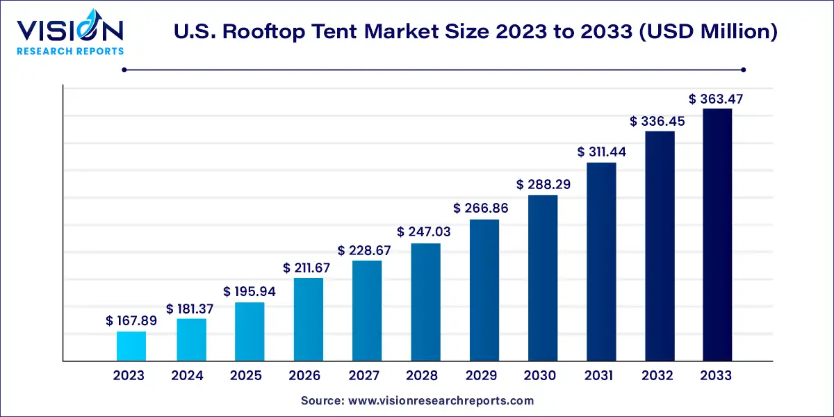 U.S. Rooftop Tent Market Size 2024 to 2033