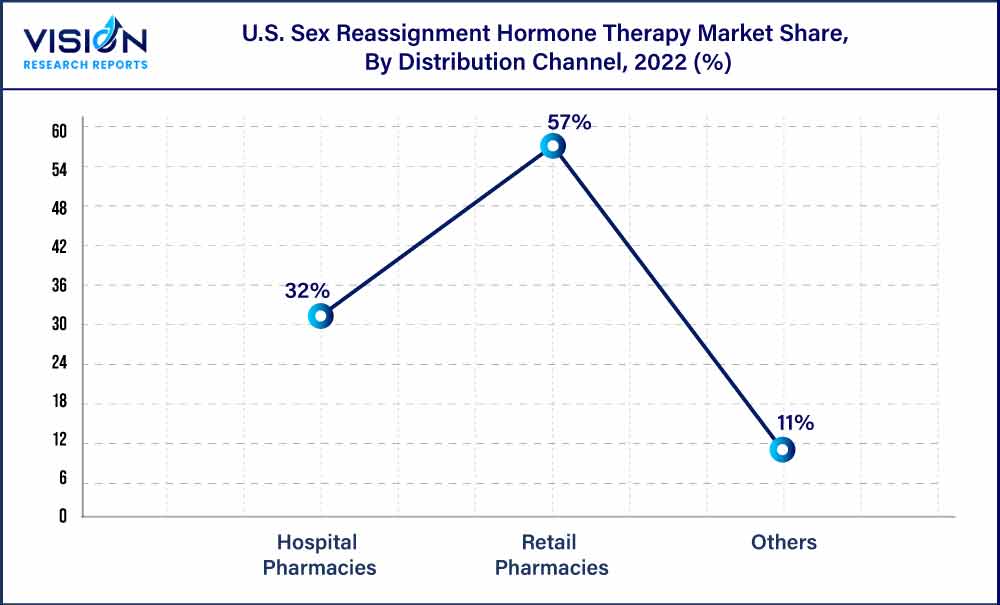 U.S. Sex Reassignment Hormone Therapy Market Share, By Distribution Channel, 2022 (%)
