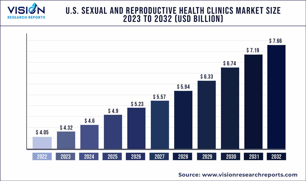 U.S. Sexual And Reproductive Health Clinics Market Size 2023 to 2032 U.S. Sexual And Reproductive Health Clinics Market Size 2023 to 2032
