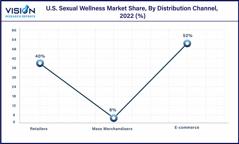 U.S. Sexual Wellness Market Share, By Distribution Channel, 2022 (%)