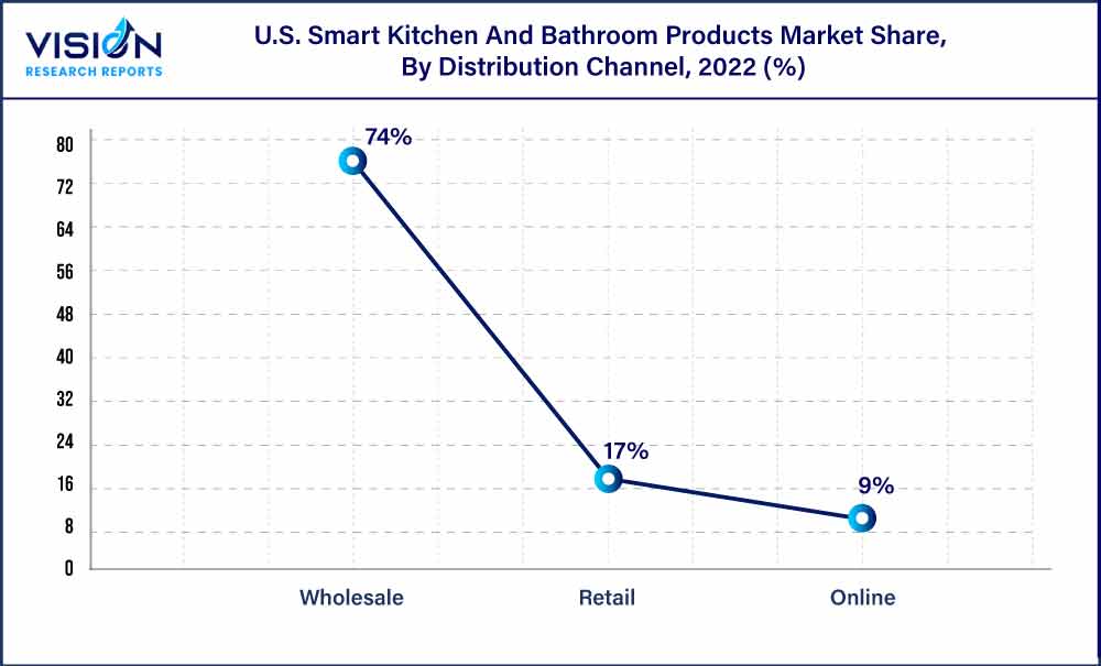 U.S. Smart Kitchen And Bathroom Products Market Share, By Distribution Channel, 2022 (%)