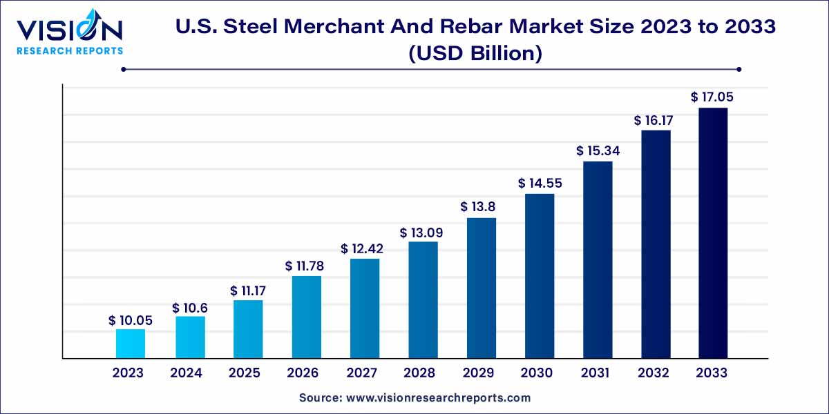 U.S. Steel Merchant and Rebar Market Size 2024 to 2033