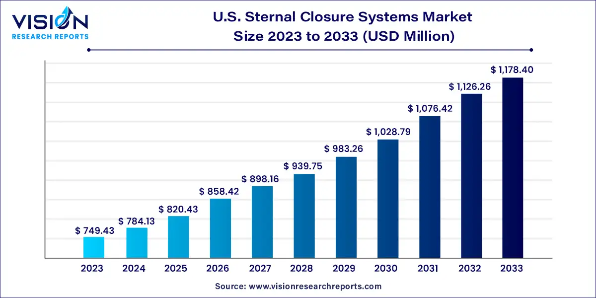 U.S. Sternal Closure Systems Market Size 2024 to 2033