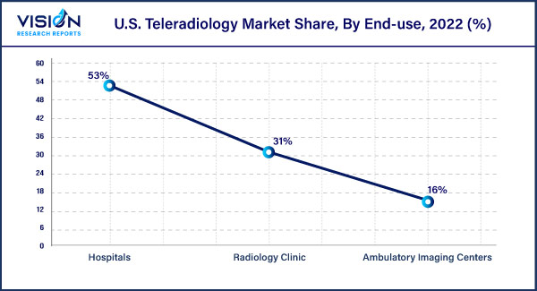 U.S. Teleradiology Market Share, By End-use, 2022 (%)