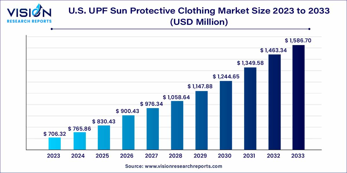 U.S. UPF Sun Protective Clothing Market Size to Reach USD 1,586.7