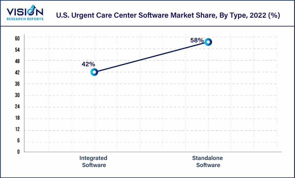 U.S. Urgent Care Center Software Market Share, By Type, 2022 (%)