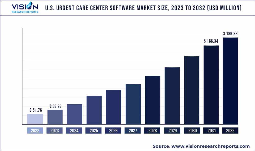 U.S. Urgent Care Center Software Market Size 2023 to 2032