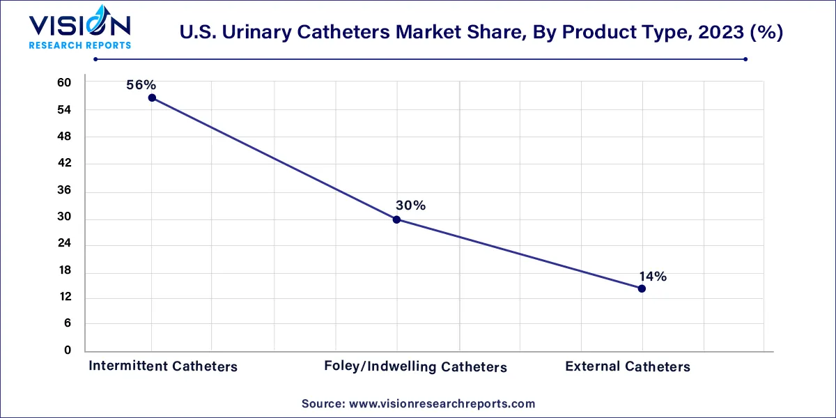 U.S. Urinary Catheters Market Share, By Product Type, 2023 (%)