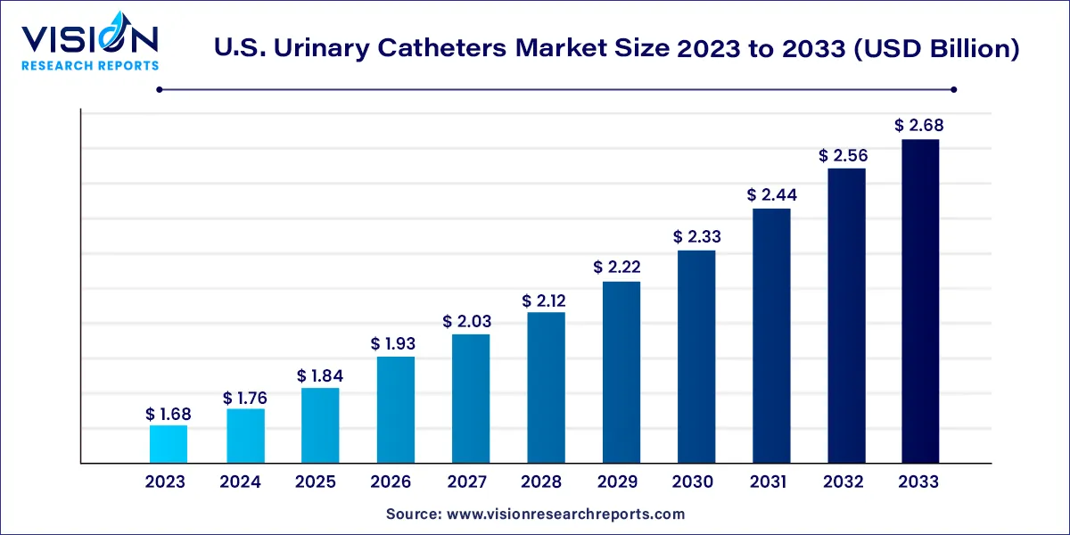 U.S. Urinary Catheters Market Size 2024 to 2033