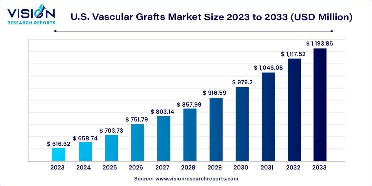 U.S. Vascular Grafts Market Size 2024 to 2033