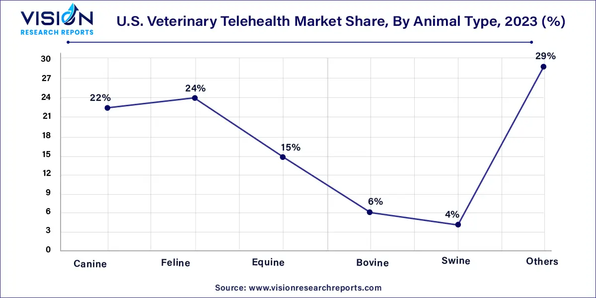 U.S. Veterinary Telehealth Market Share, By Animal Type, 2023 (%)