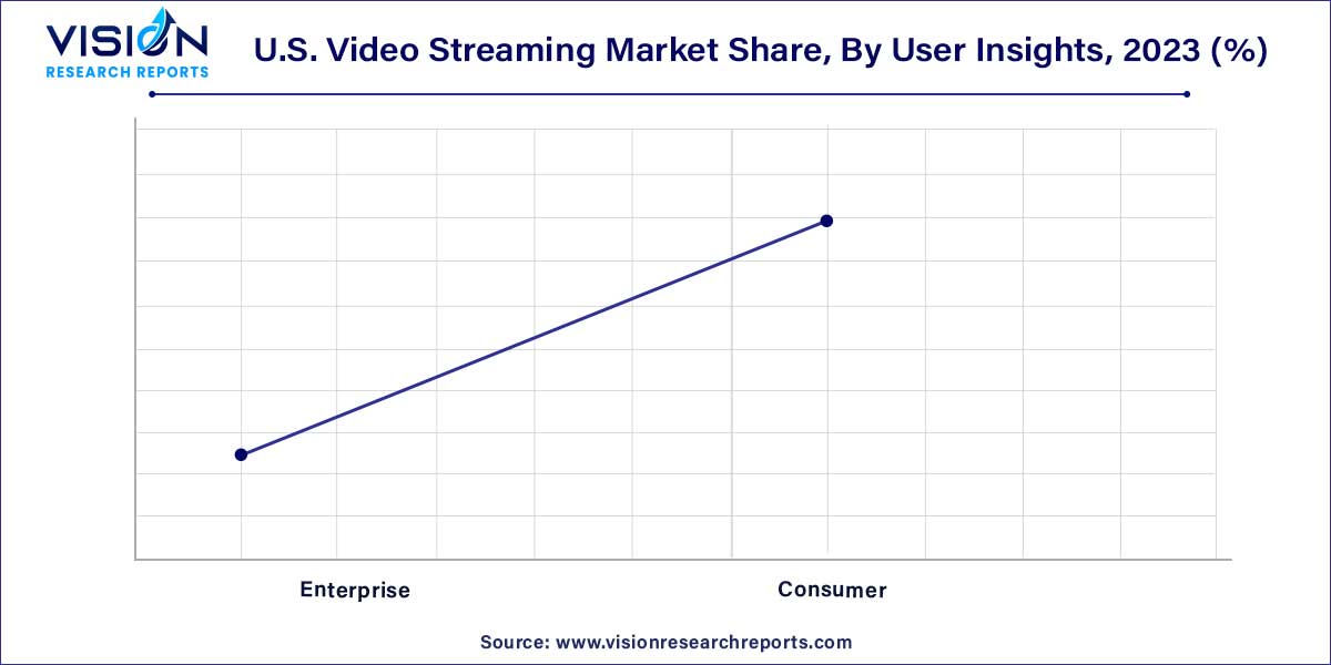 U.S. Video Streaming Market Share, By User Insights, 2023 (%)	