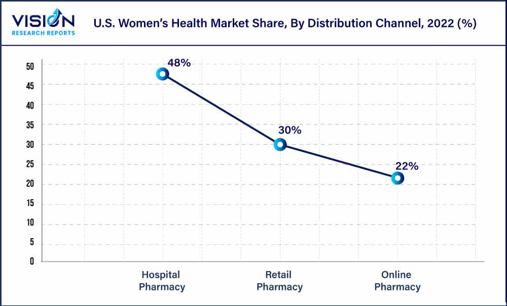 U.S. Women’s Health Market Share, By Distribution Channel, 2022 (%)
