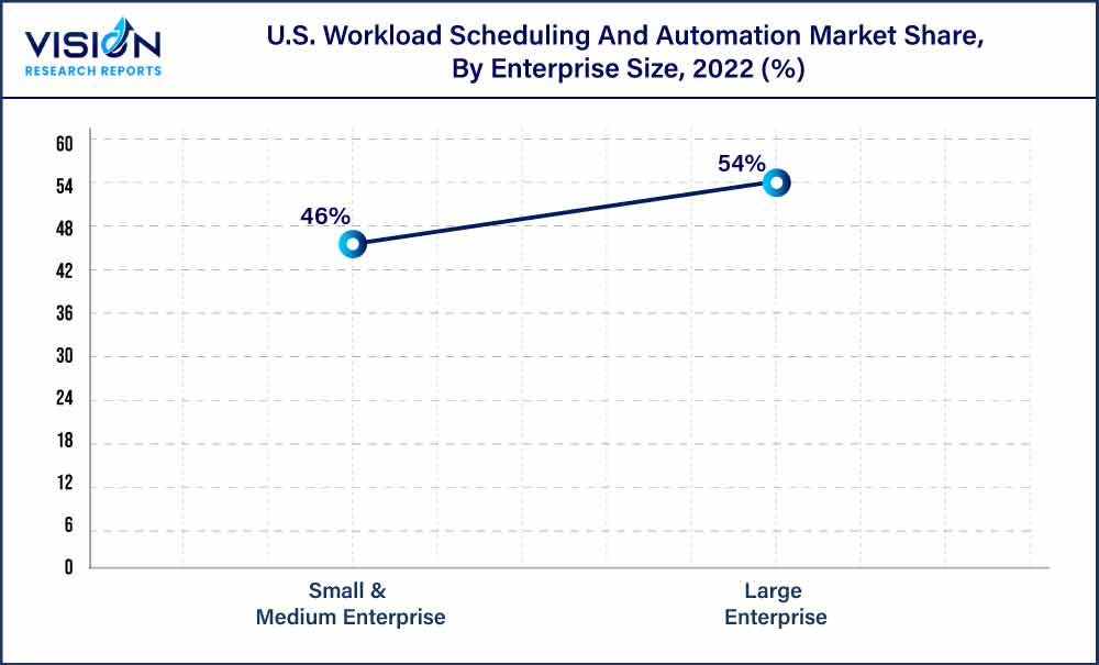 U.S. Workload Scheduling And Automation Market Share, By Enterprise Size, 2022 (%)