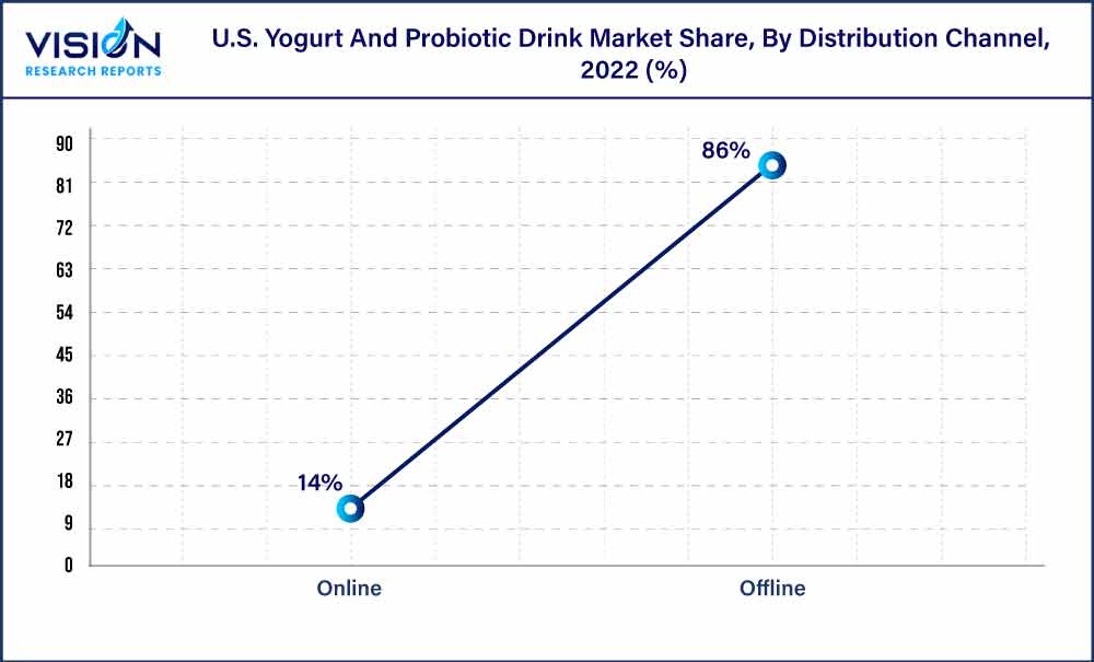 U.S. Yogurt And Probiotic Drink Market Share, By Distribution Channel, 2022 (%) U.S. Yogurt And Probiotic Drink Market Share, By Distribution Channel, 2022 (%)