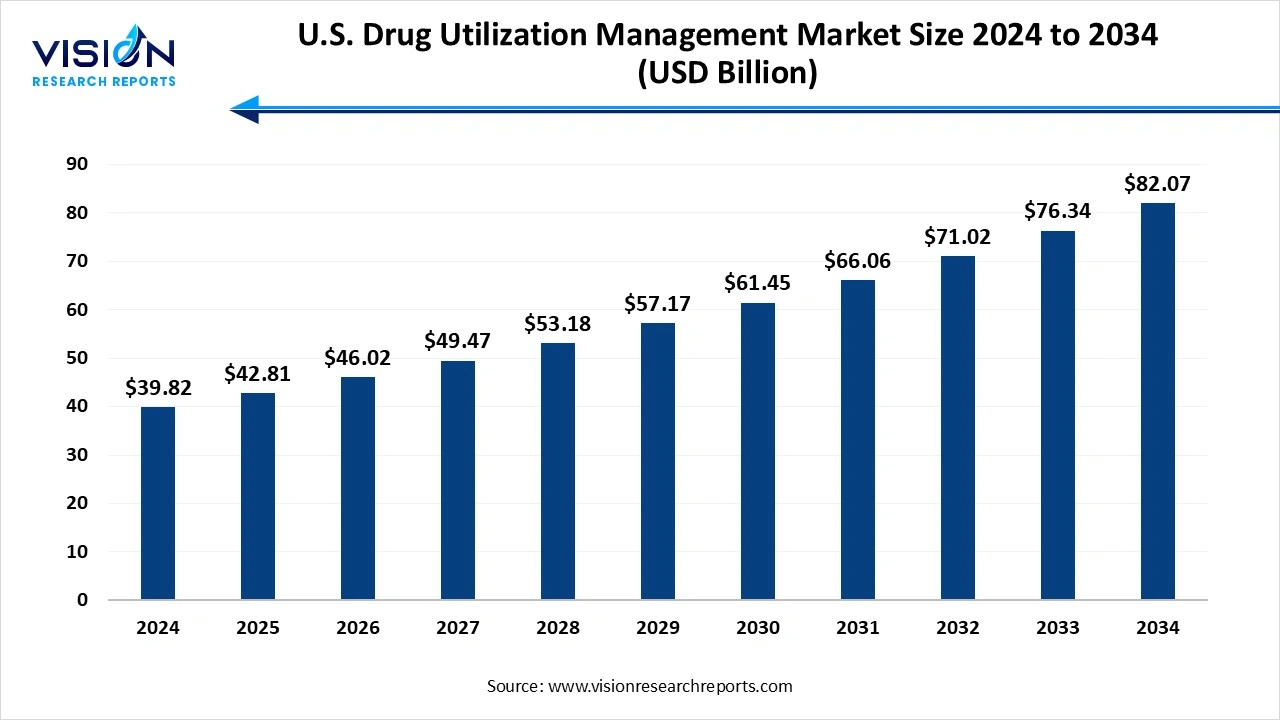U.S. Drug Utilization Management Market Size 2025 to 2034