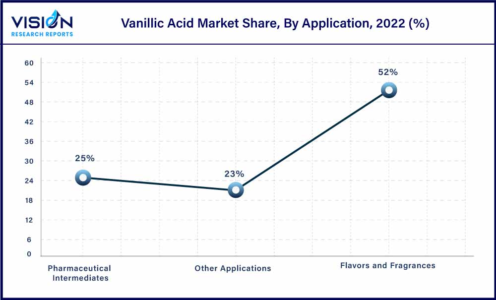 Vanillic Acid Market Share, By Application, 2022 (%)