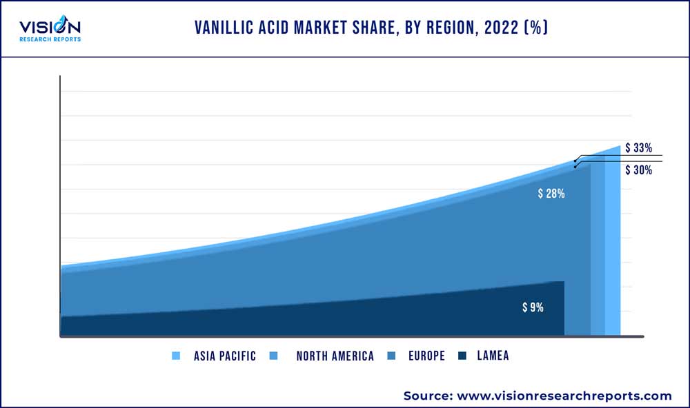 Vanillic Acid Market Share, By Region, 2022 (%)