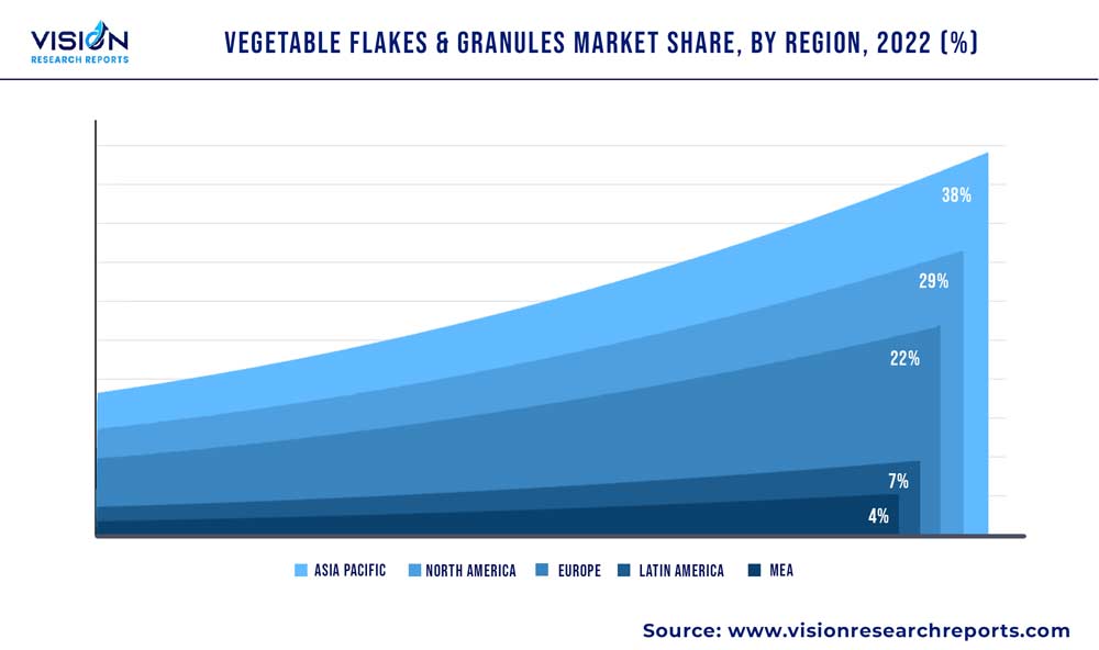 Vegetable Flakes & Granules Market Share, By Region, 2022 (%) Vegetable Flakes & Granules Market Share, By Region, 2022 (%)