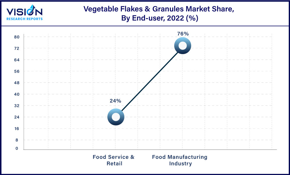 Vegetable Flakes & Granules Market Share, By End-user, 2022 (%)