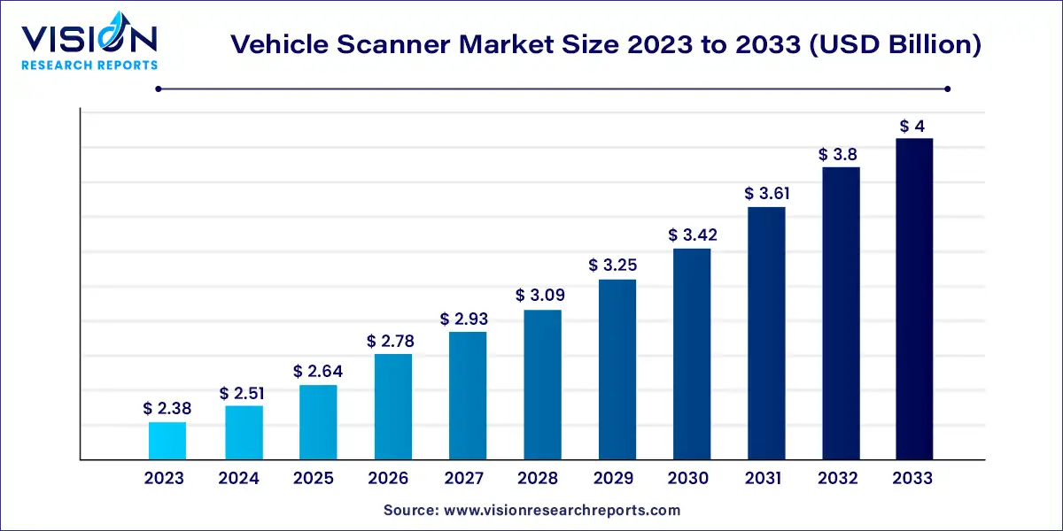 Vehicle Scanner Market Size 2024 to 2033