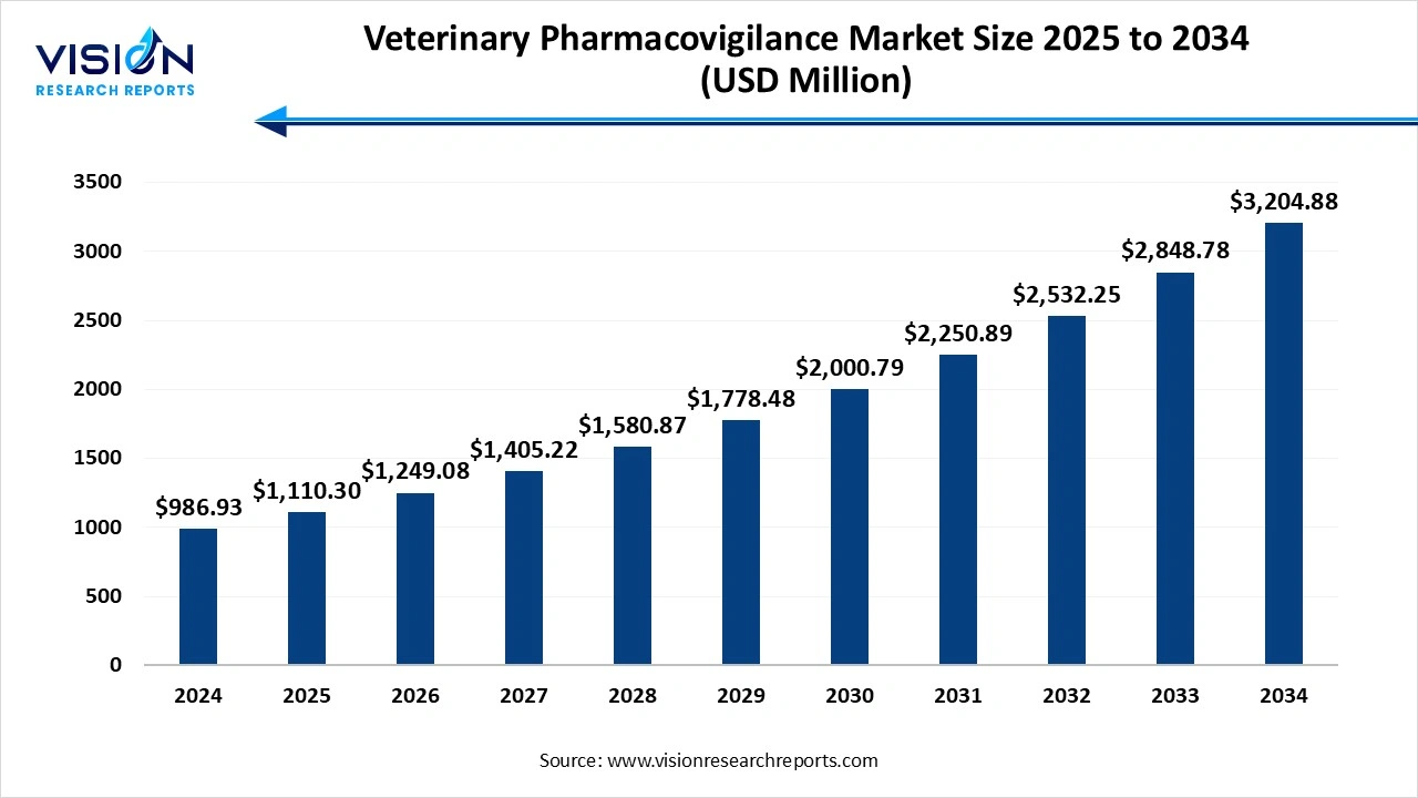 Veterinary Pharmacovigilance Market Size 2025 to 2034 Veterinary Pharmacovigilance Market Size 2025 to 2034
