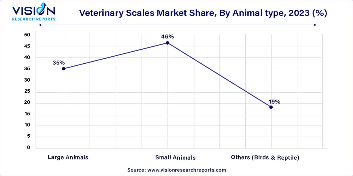 Veterinary Scales Market Share, By Animal type, 2023 (%)