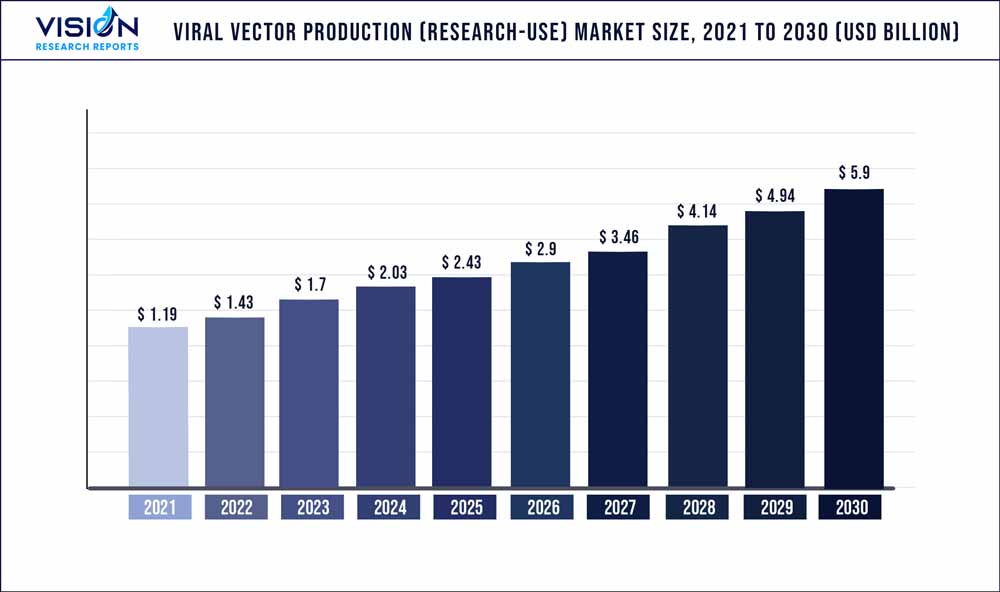 Viral Vector Production (Research-use) Market Size 2021 to 2030