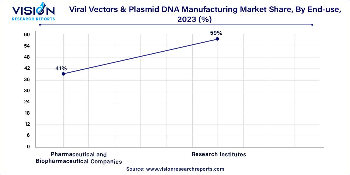 Viral Vectors & Plasmid DNA Manufacturing Market Share, By End-use, 2023 (%)