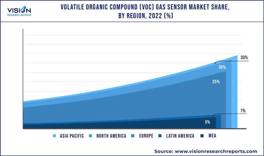 Volatile Organic Compound (VOC) Gas Sensor Market Share, By Region, 2022 (%)