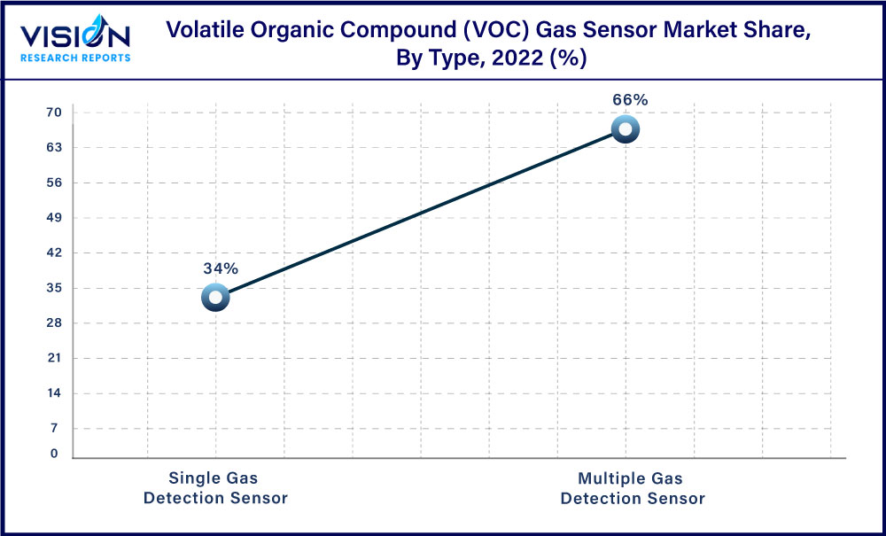 Volatile Organic Compound (VOC) Gas Sensor Market Share, By Type, 2022 (%)