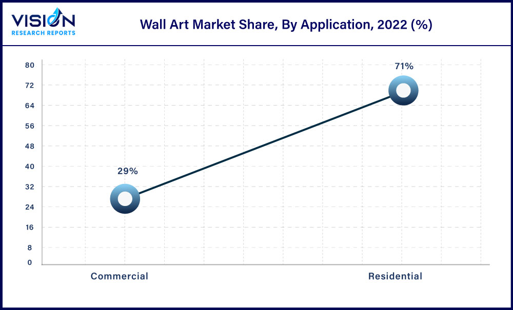 Wall Art Market Share, By Application, 2022 (%)