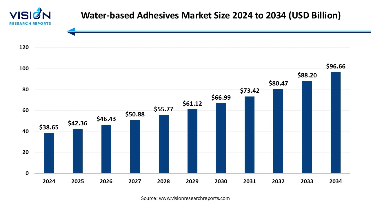 Water-based Adhesives Market Size 2025 to 2034