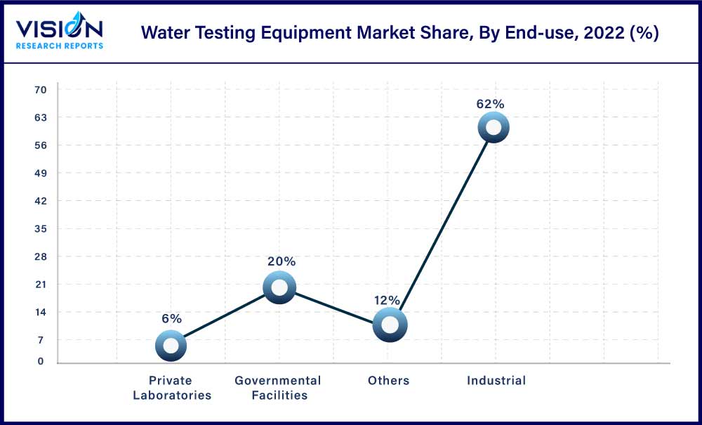 Water Testing Equipment Market Share, By End-use, 2022 (%)