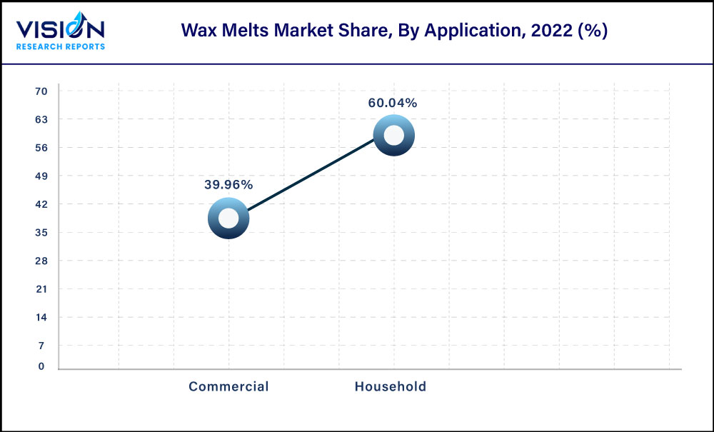 Wax Melts Market Share, By Application, 2022 (%)