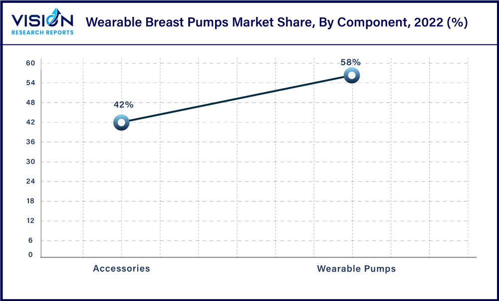 Wearable Breast Pumps Market Share, By Component, 2022 (%)