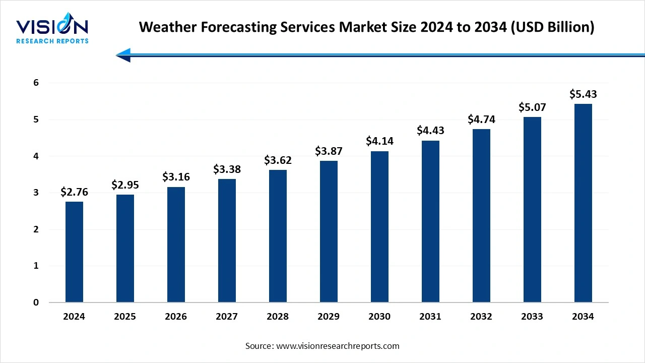 Weather Forecasting Services Market Size 2025 to 2034