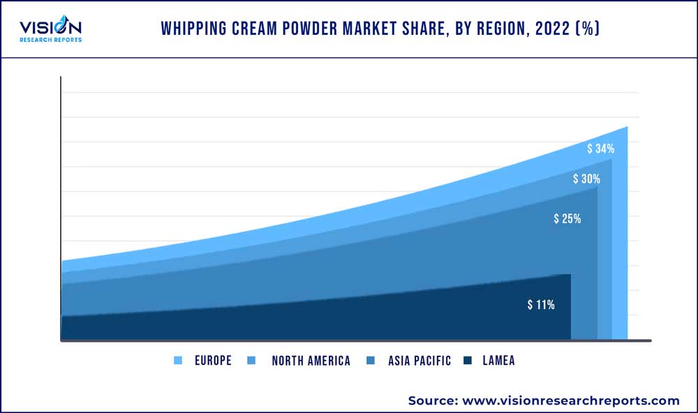 Whipping Cream Powder Market Share, By Region, 2022 (%)