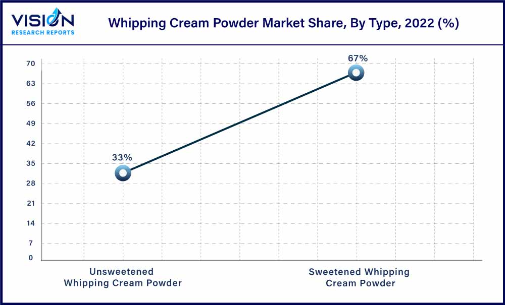 Whipping Cream Powder Market Share, By Type, 2022 (%)